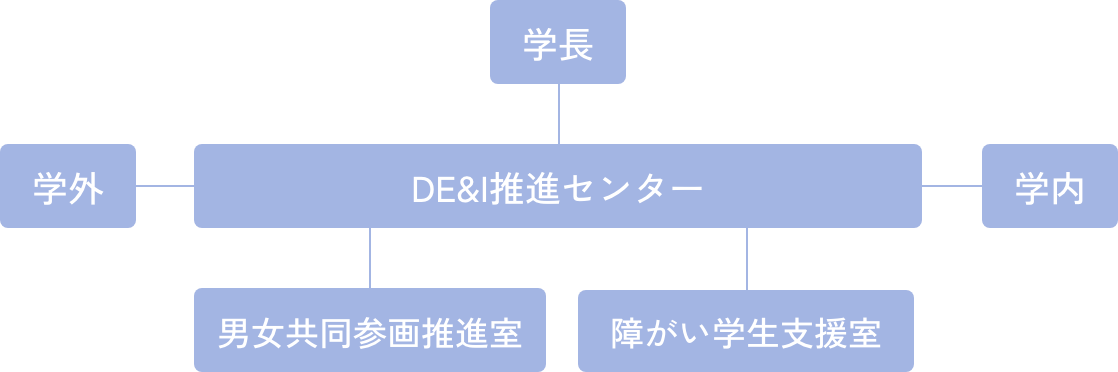 センターを中心とした体制図